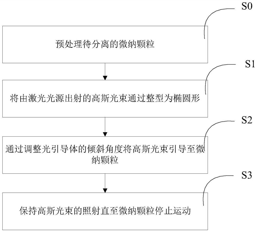 All-optical sorting method and device for micro-nano particles