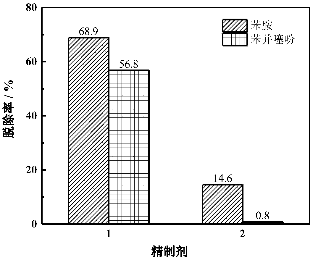 A refining agent for removing organic nitrogen compounds and thiophene sulfides in fuel oil