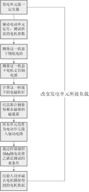 Testing method for iron core loss of alternating-current permanent magnet motors