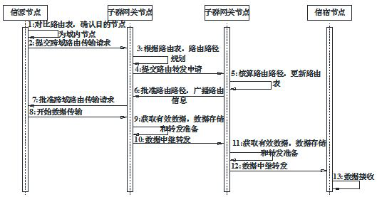 Route planning method for unmanned aerial vehicle cluster networking