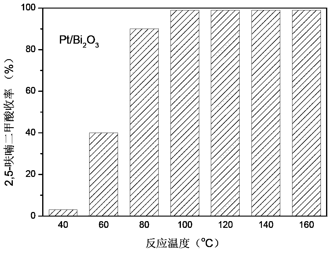 Method for preparing 2, 5-furan diformic acid by water phase catalysis of 5-hydroxymethylfurfural