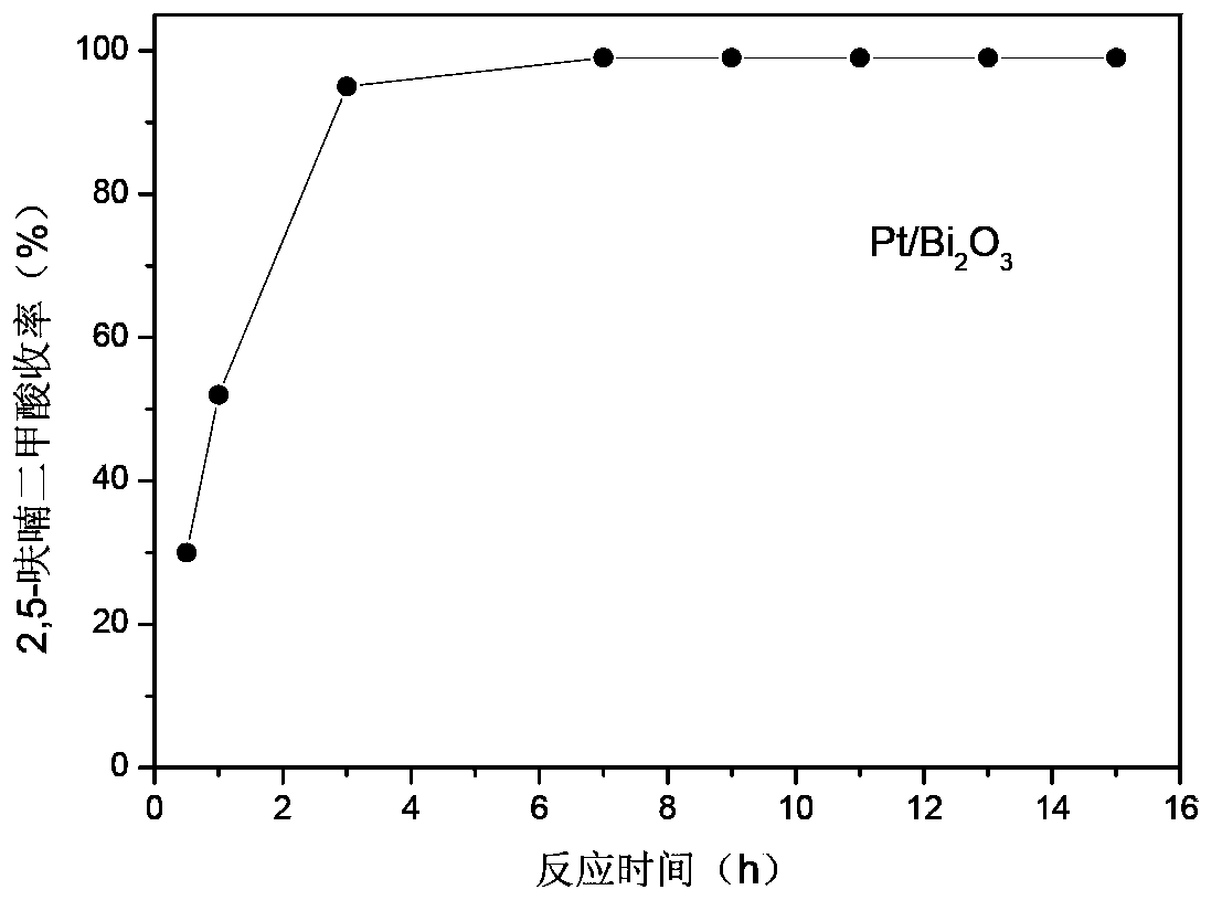 Method for preparing 2, 5-furan diformic acid by water phase catalysis of 5-hydroxymethylfurfural
