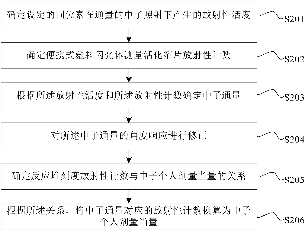 Nuclear emergency dose card and nuclear emergency dose measuring method