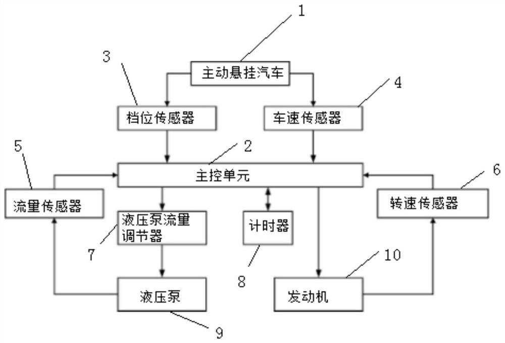 Active suspension automobile engine idling and hydraulic pump flow control system and method