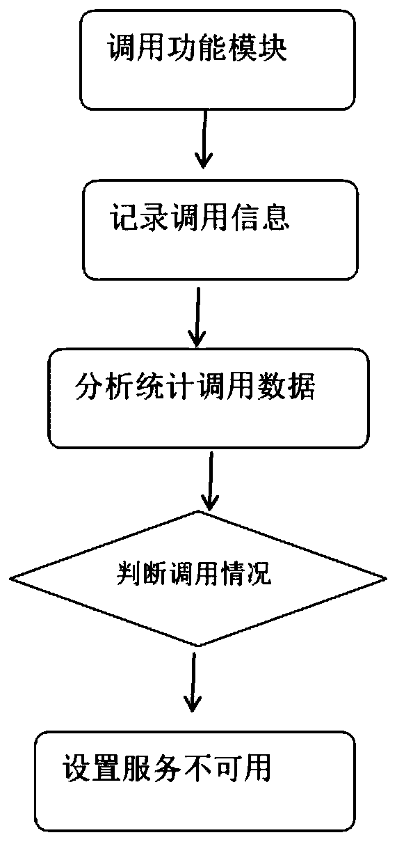 Server application function thermal expansion method and system and a readable storage medium