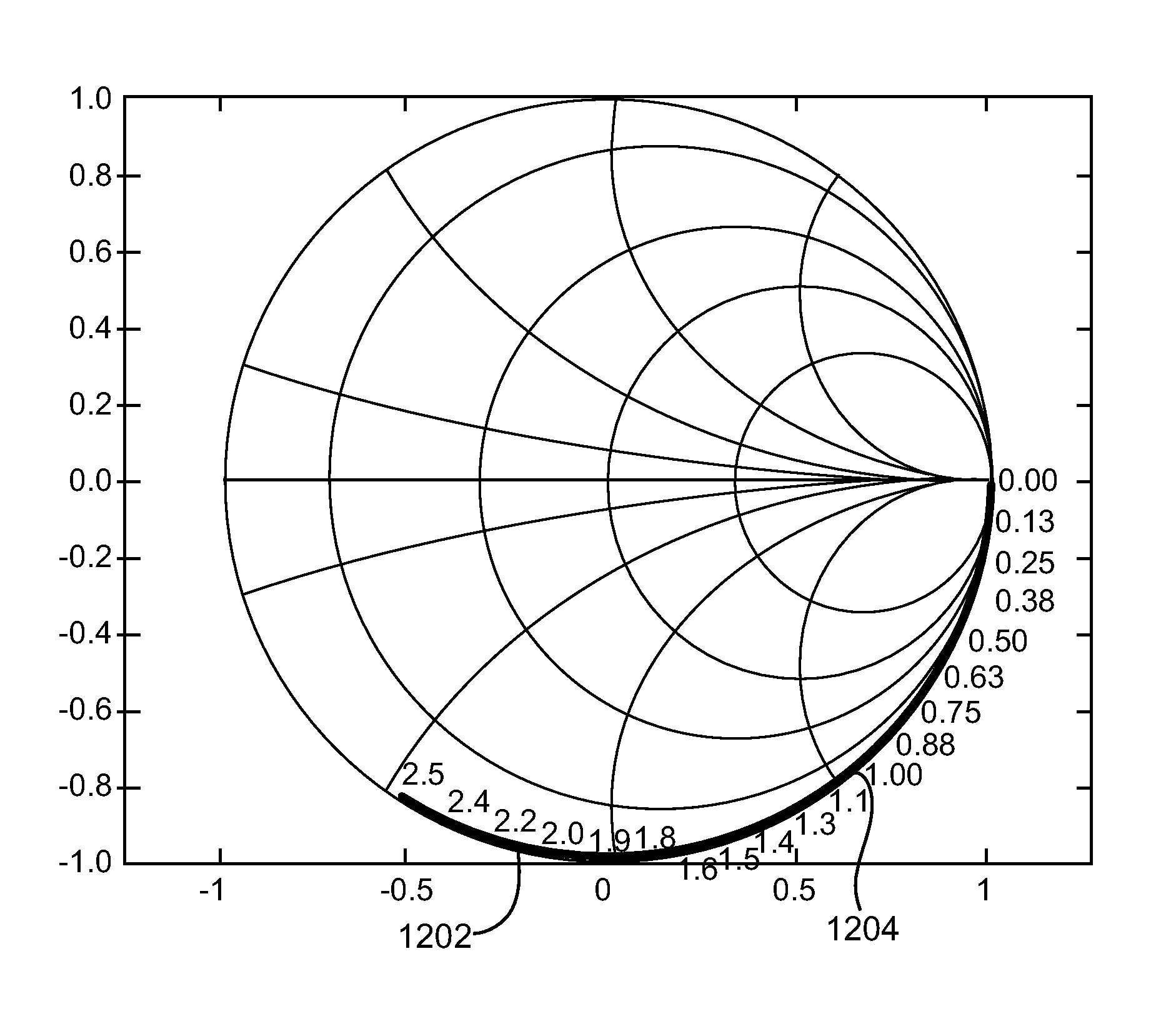 Use of smith chart to compensate for missing data on network performance at lower frequency