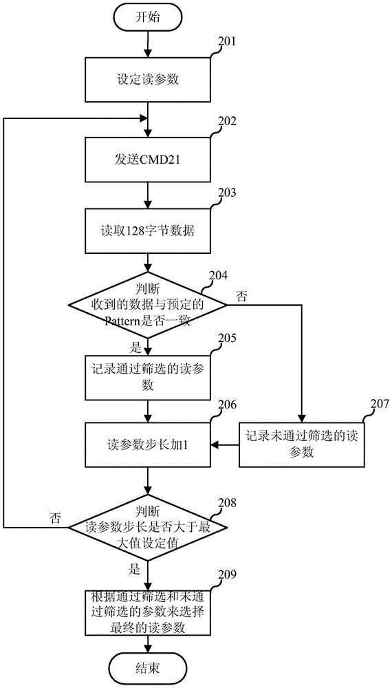 Read parameter selection method and apparatus
