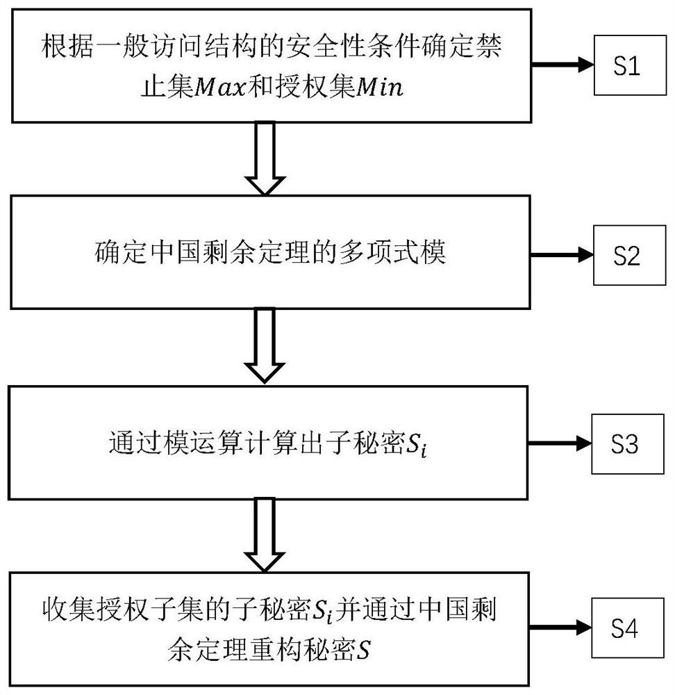 Implementation technology of general access strategy in cloud storage