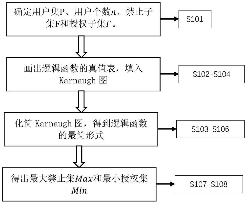 Implementation technology of general access strategy in cloud storage