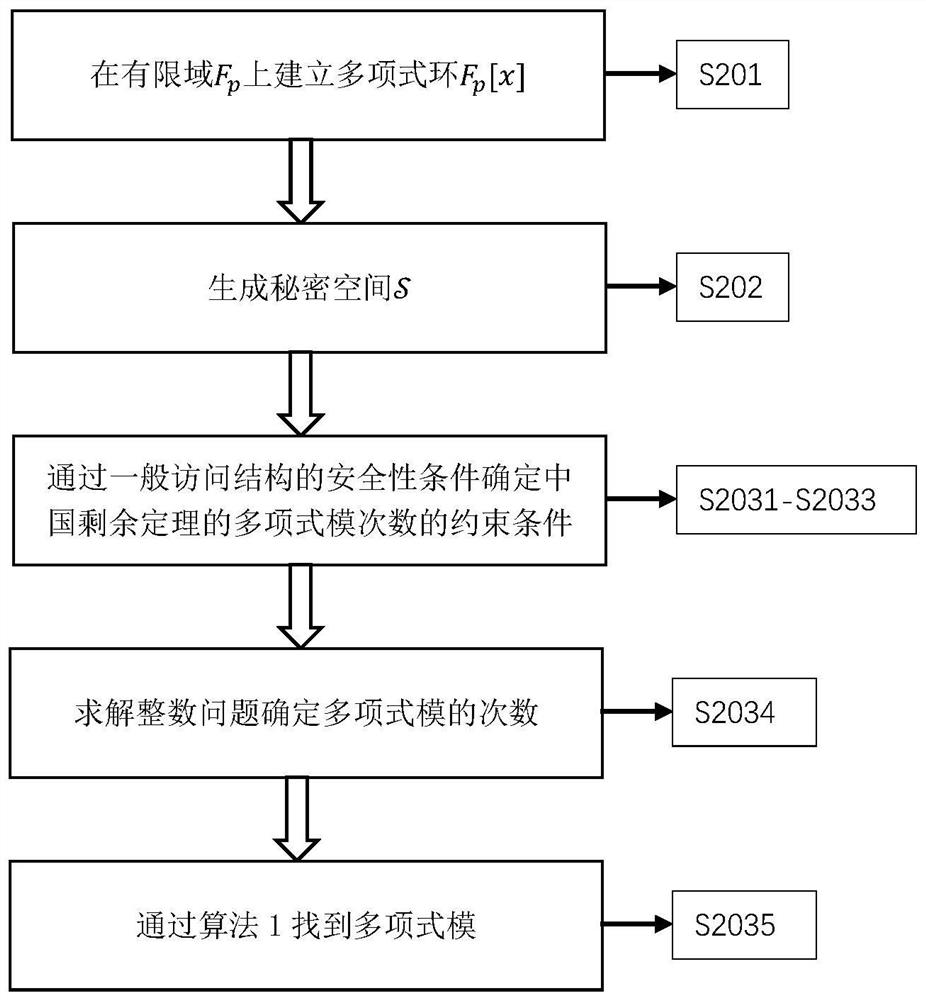 Implementation technology of general access strategy in cloud storage