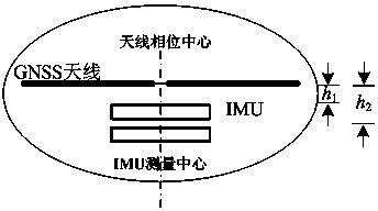 GNSS/IMU (global navigation satellite system/inertial measurement unit) integrated antenna