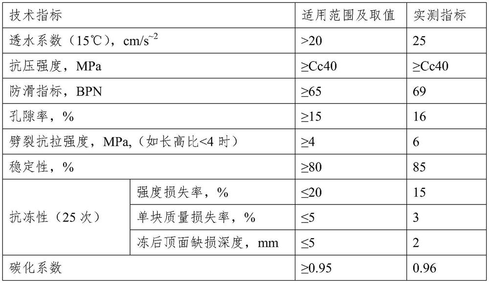 Red mud-based solid waste pervious concrete as well as preparation method and application thereof