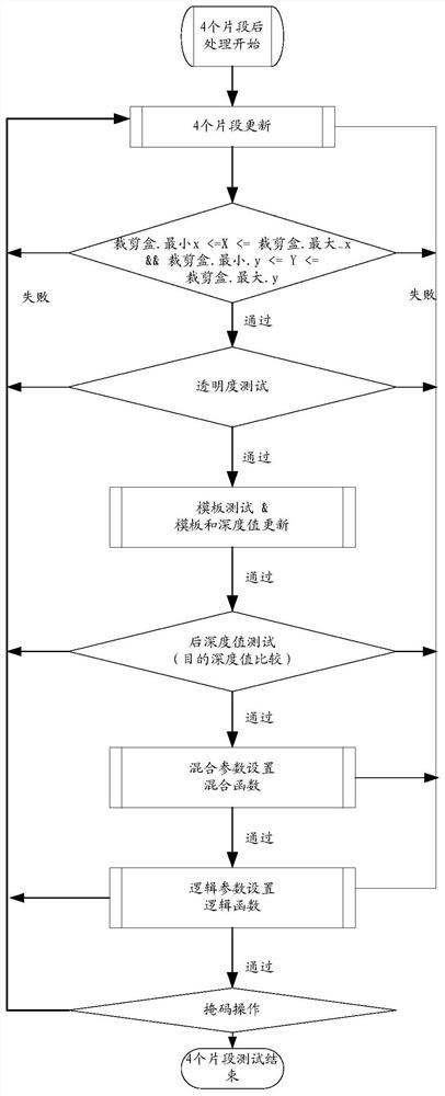 Post-processing method and device for graphic segment