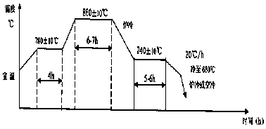 Forging process method of m50 steel bearing ring