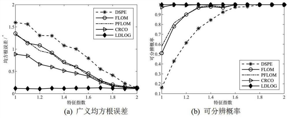 Adaptive distributed source DOA estimation method under strong pulse noise