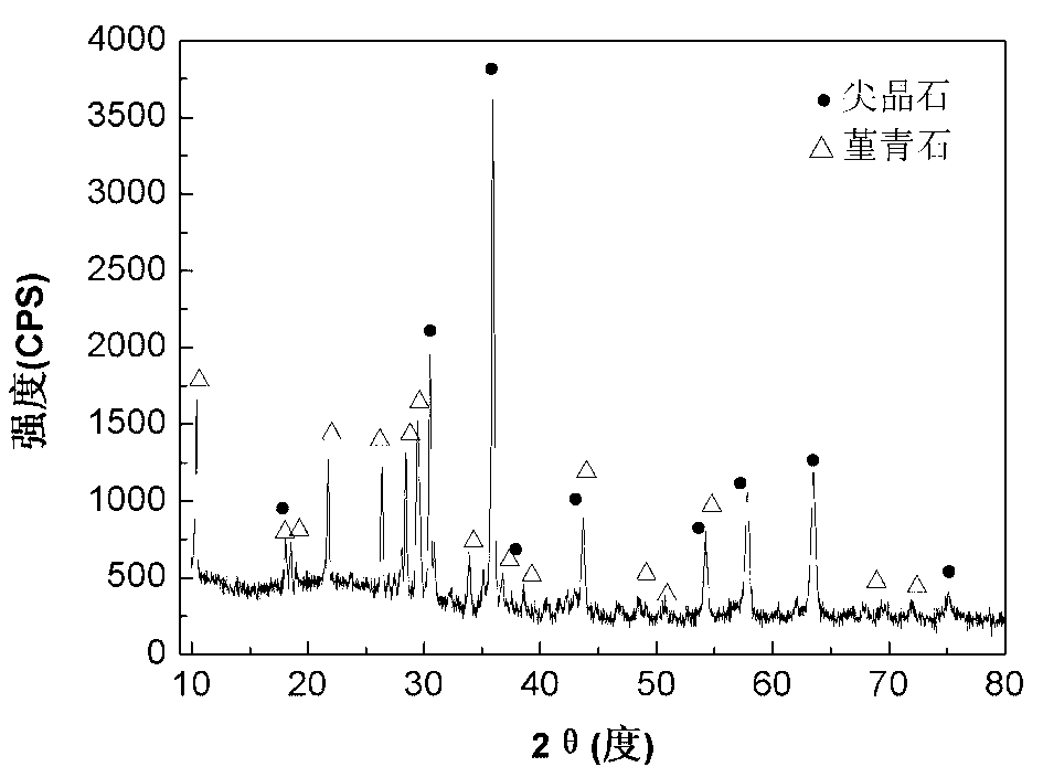 Preparation method of infrared radiation ceramic powder in spinel-silicate multi-phase composite system