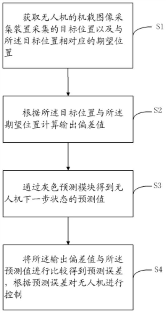 Visual servo control method and system using grey prediction model