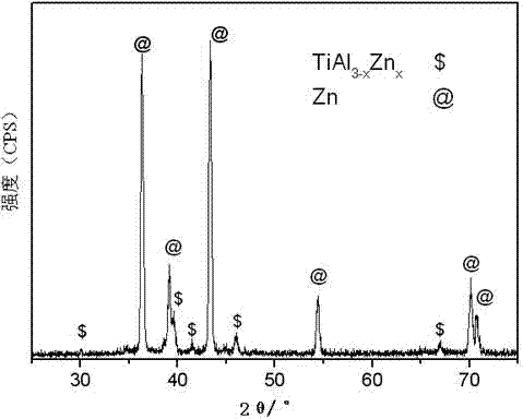 Preparation method of Zn-Al-Ti intermediate alloy