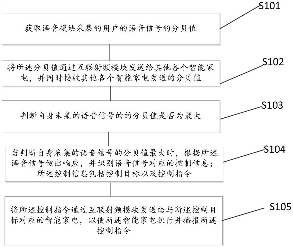 Decentralized intelligent household electrical appliance and voice management system thereof