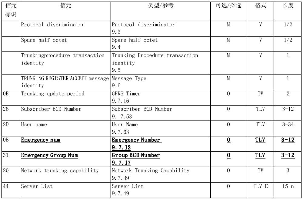 Method and system for supporting emergency video service in B-TrunC protocol