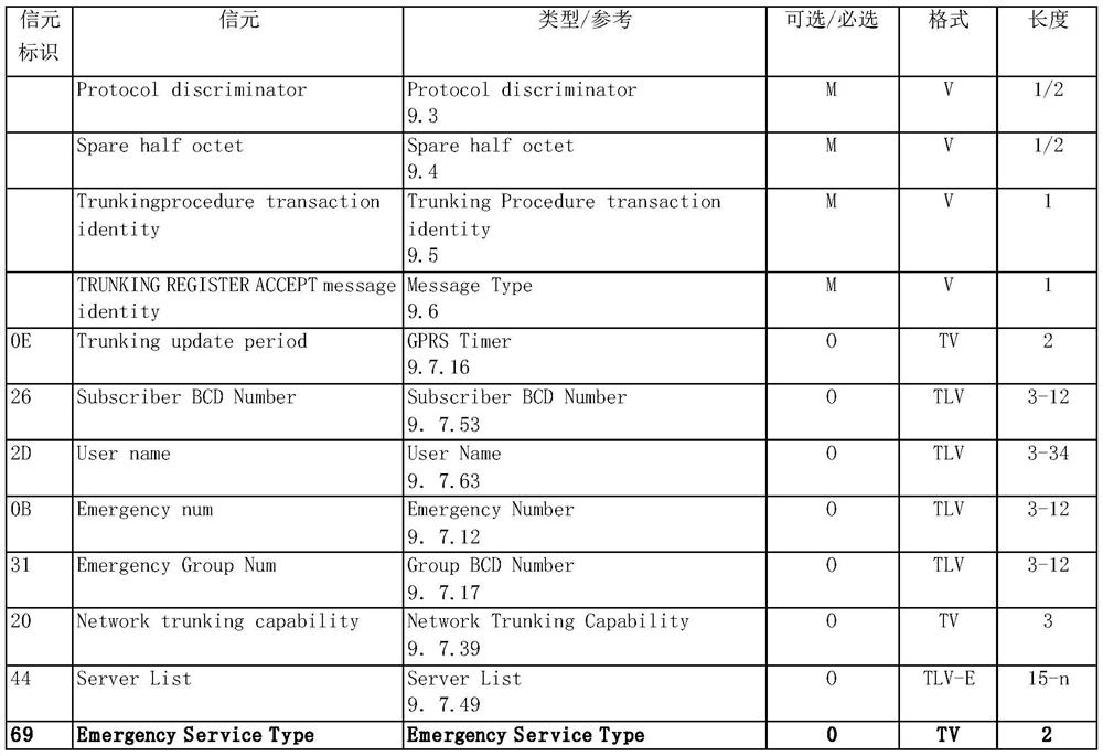 Method and system for supporting emergency video service in B-TrunC protocol