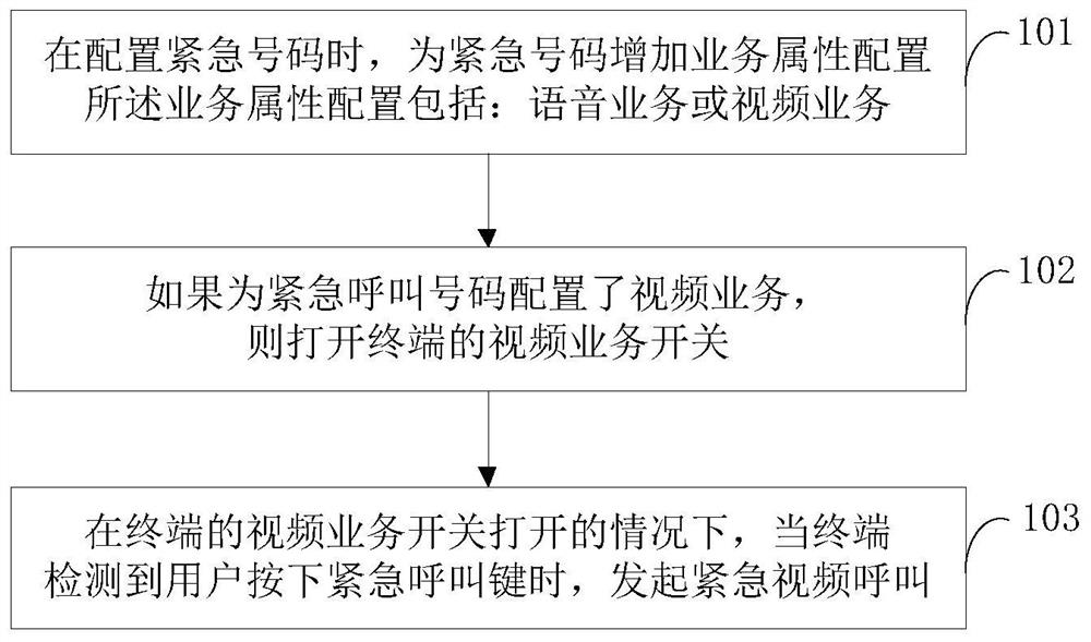 Method and system for supporting emergency video service in B-TrunC protocol