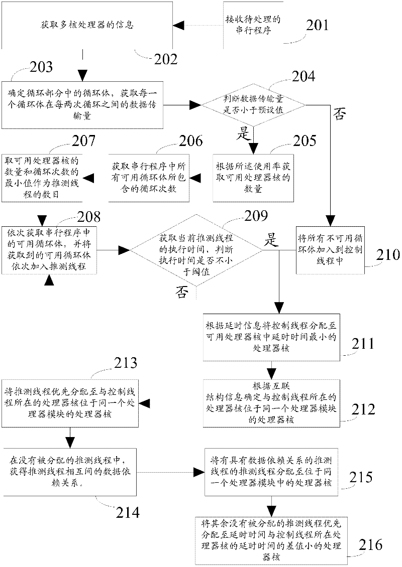 Method and device for threading serial program in nonuniform memory access system