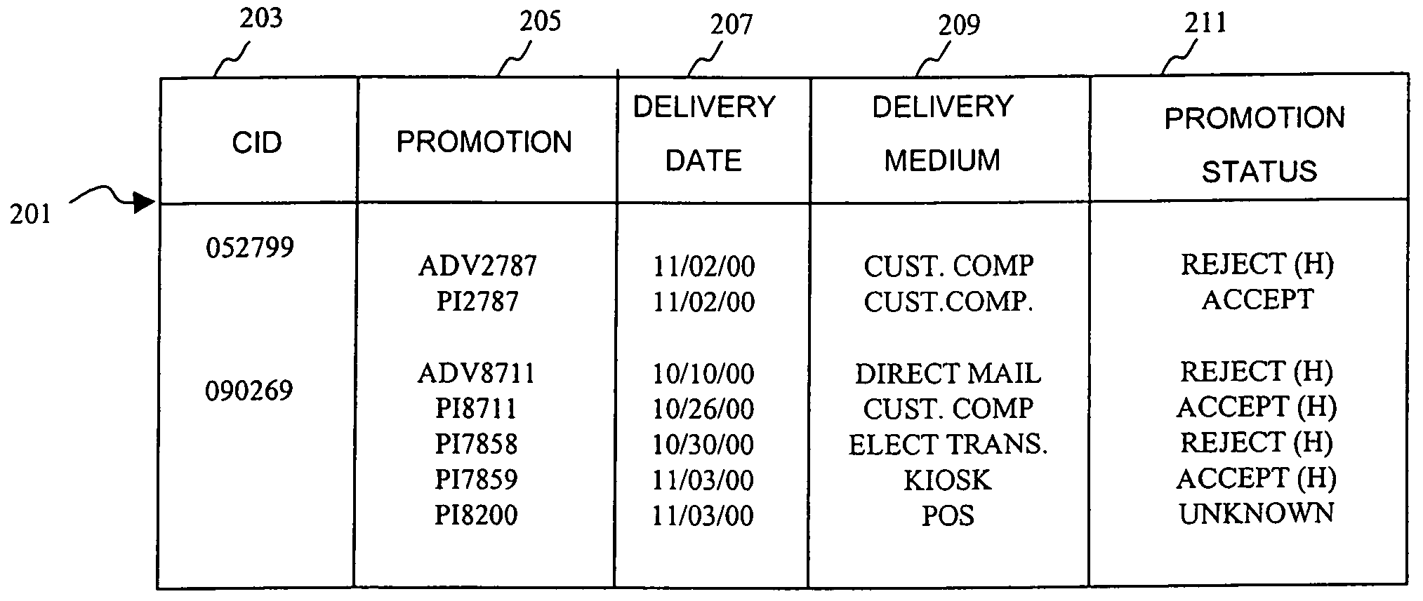 Method and system for providing promotions to a customer based on the status of previous promotions