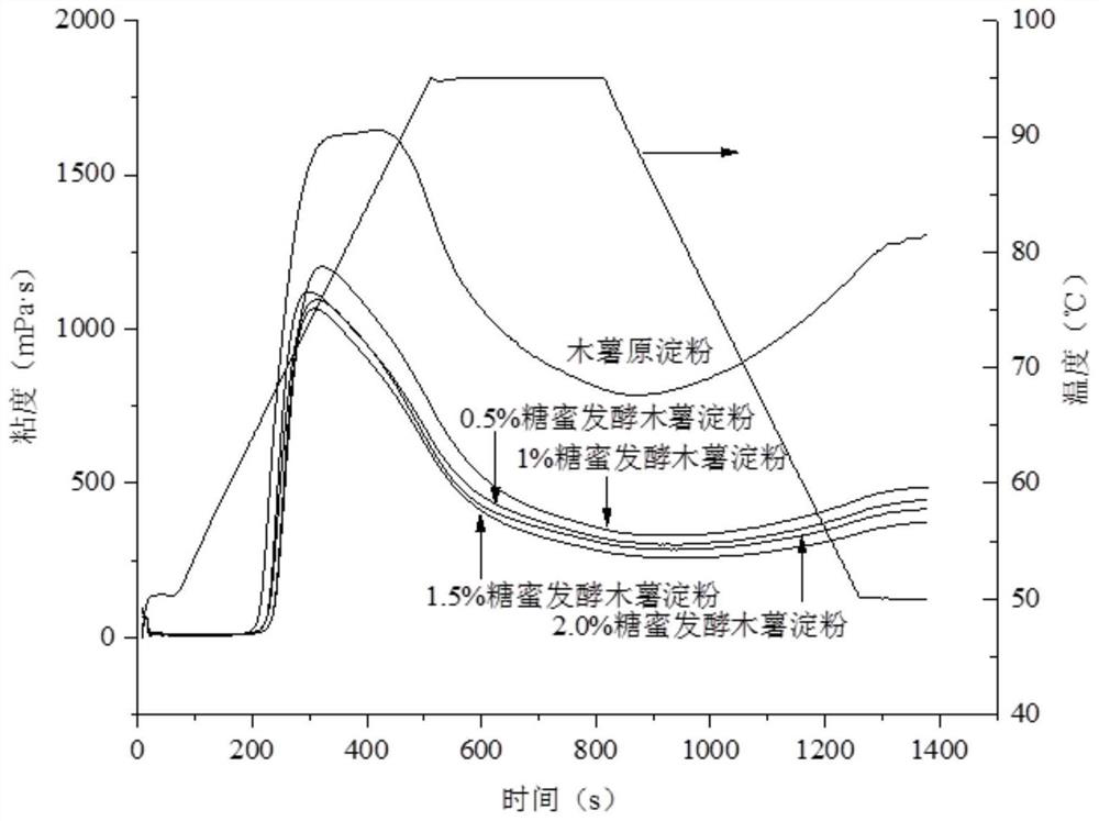 A kind of production process and application of fermented cassava starch for baking