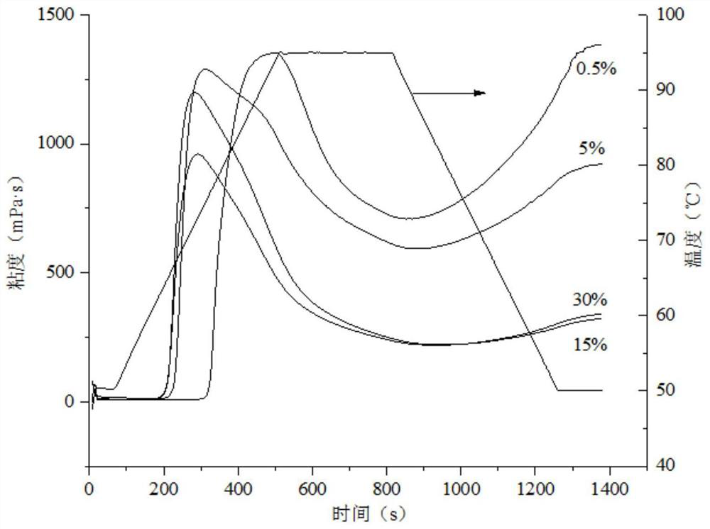 A kind of production process and application of fermented cassava starch for baking