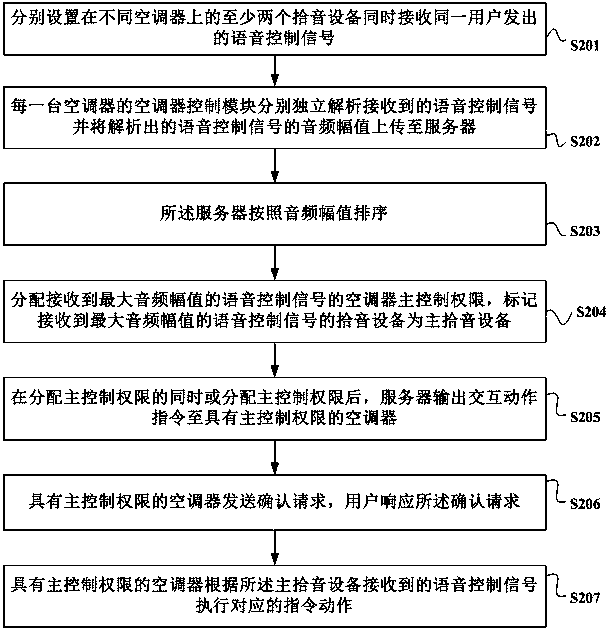 Voice control method and device for multiple air conditioners and air conditioner system