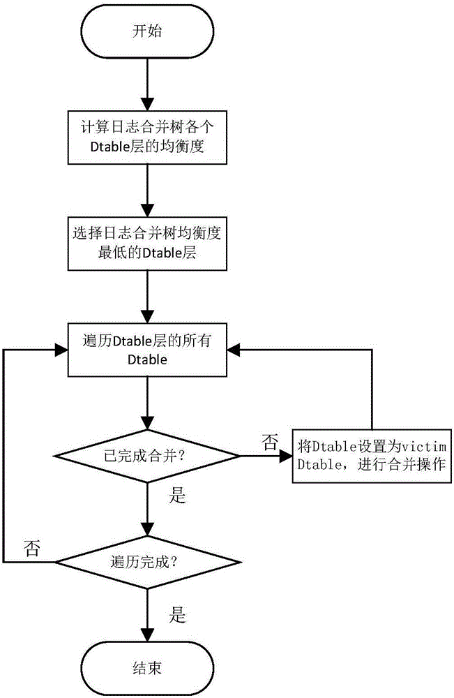 Light-weight combination method based on log combination tree structure