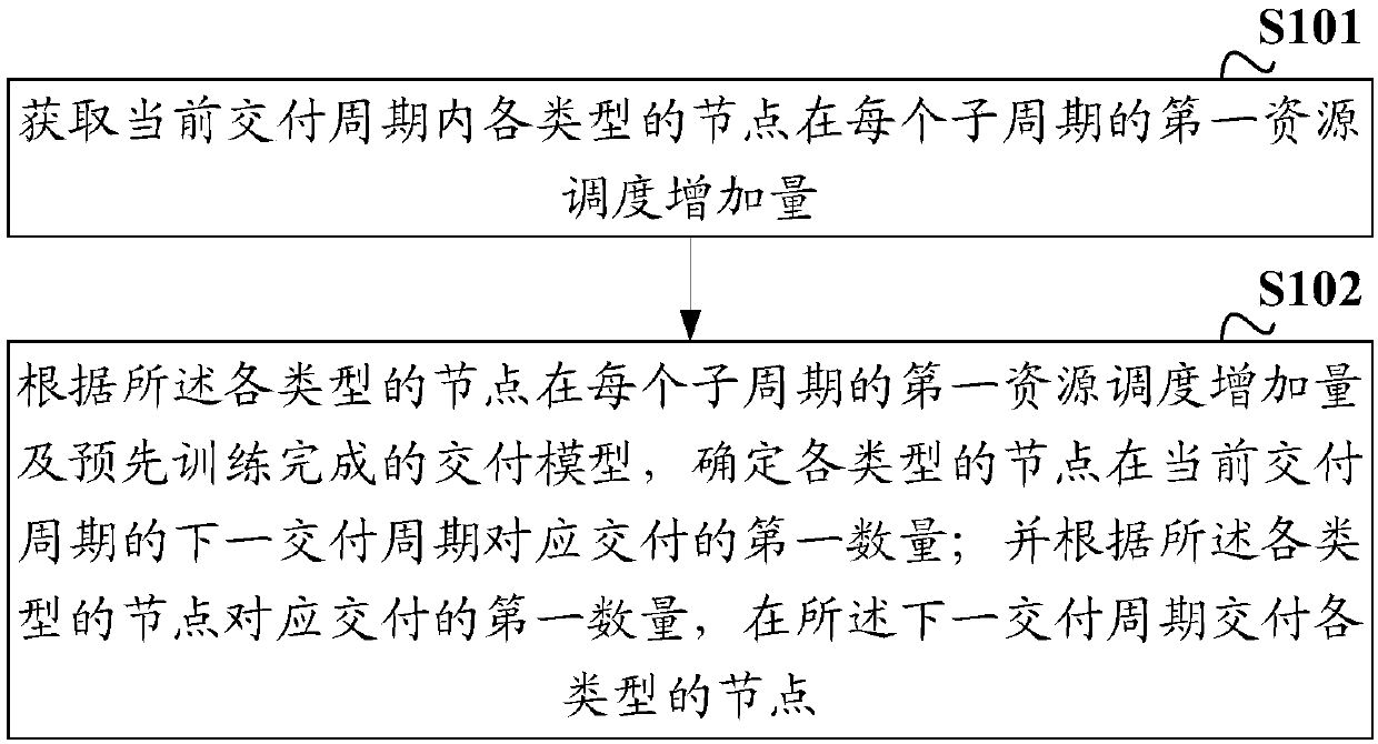 Node delivery method and device, electronic equipment and storage medium