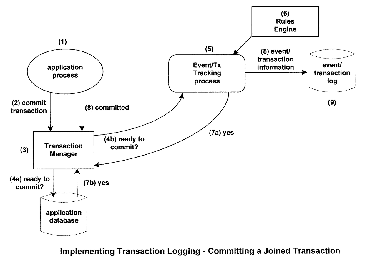 Method of controlling whether an uncompleted transaction applied against a database goes forward or is aborted, and for modifying the uncompleted transaction so that it can go forward