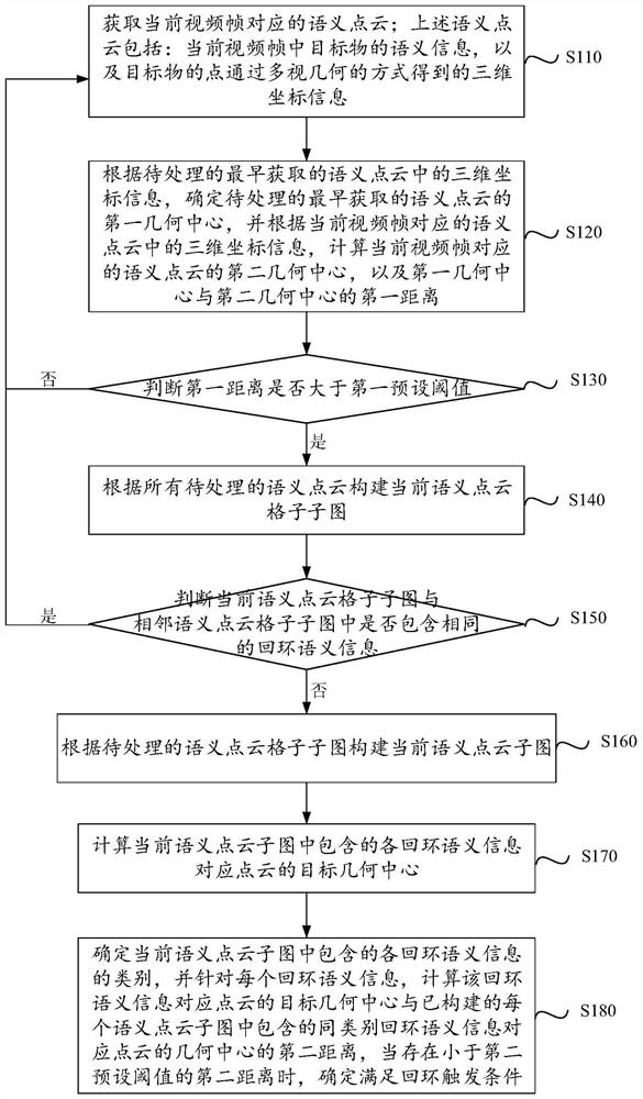 Loopback detection method and device based on semantic point cloud