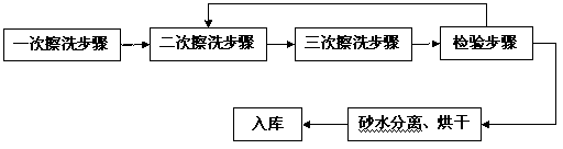 Foundry used sand wet intermittent regeneration method and equipment thereof