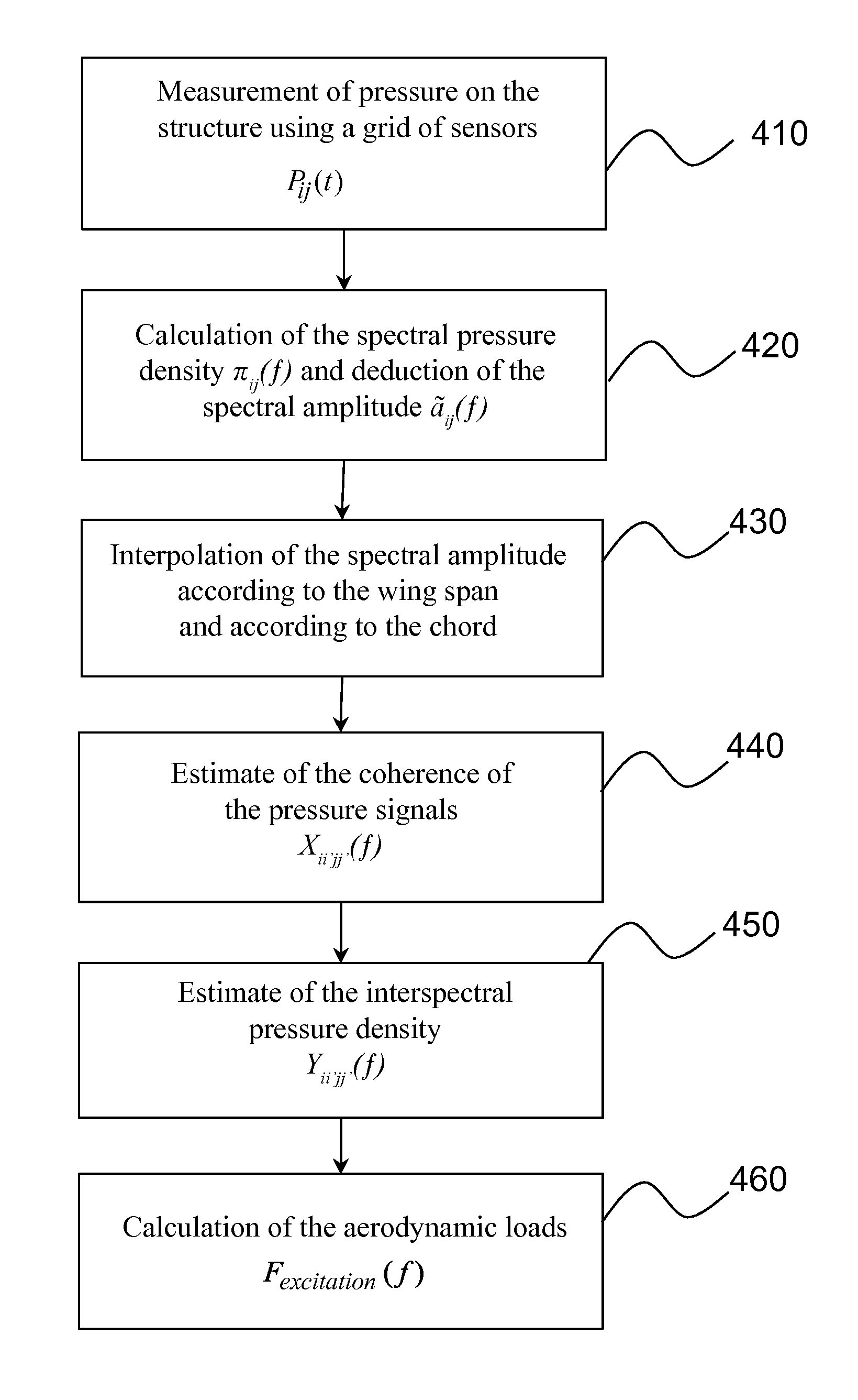 Method of simulation of unsteady aerodynamic loads on an external aircraft structure