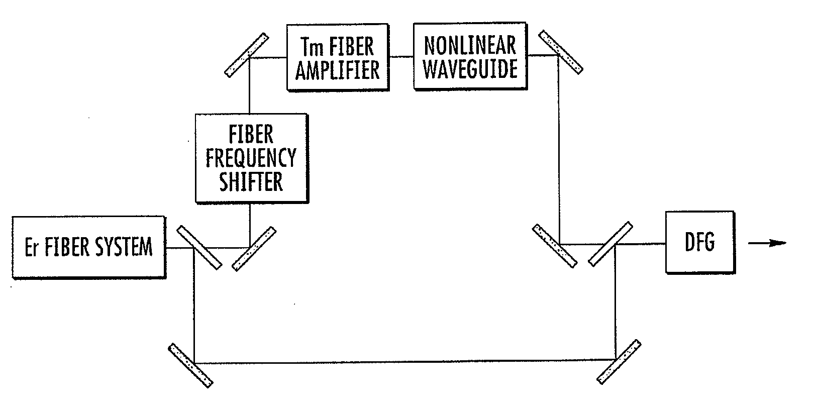 Compact, high brightness light sources for the mid and far ir