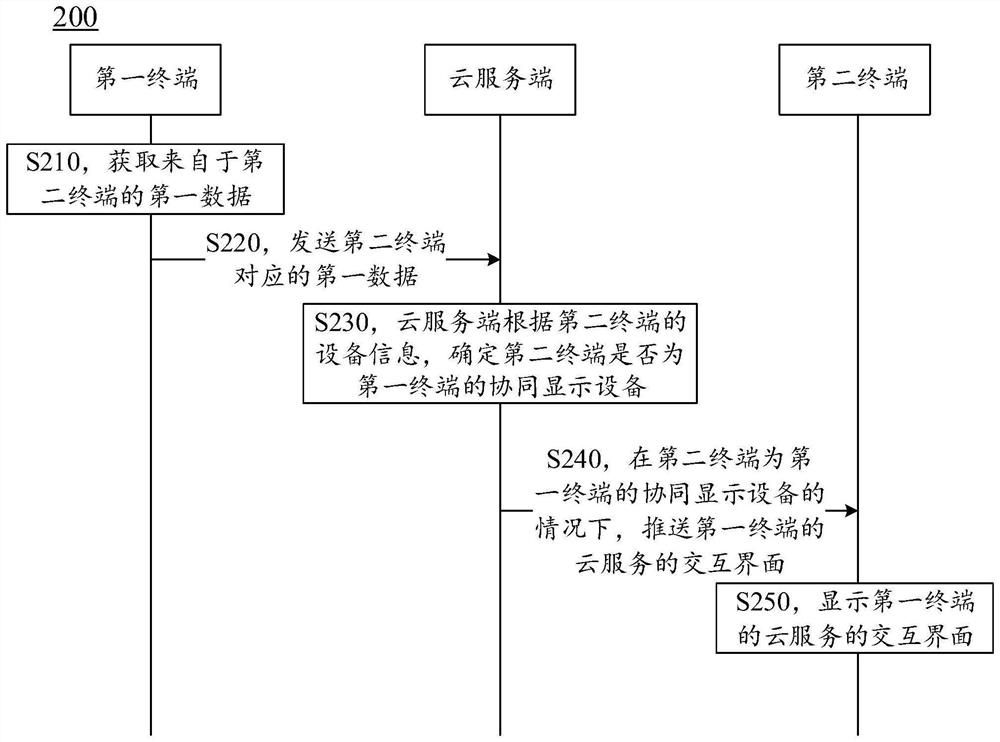 Cloud service collaborative interaction method, device and equipment