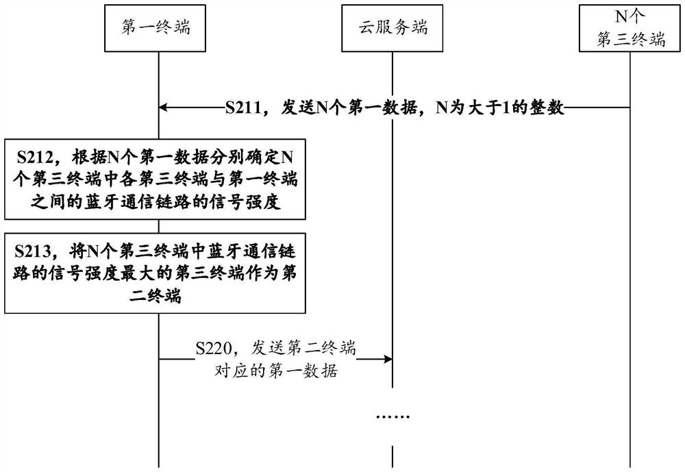 Cloud service collaborative interaction method, device and equipment