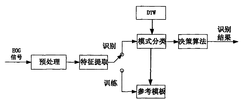 Method for extracting and identifying characteristics of electro-ocular signal