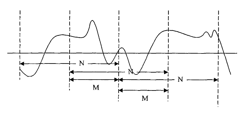 Method for extracting and identifying characteristics of electro-ocular signal