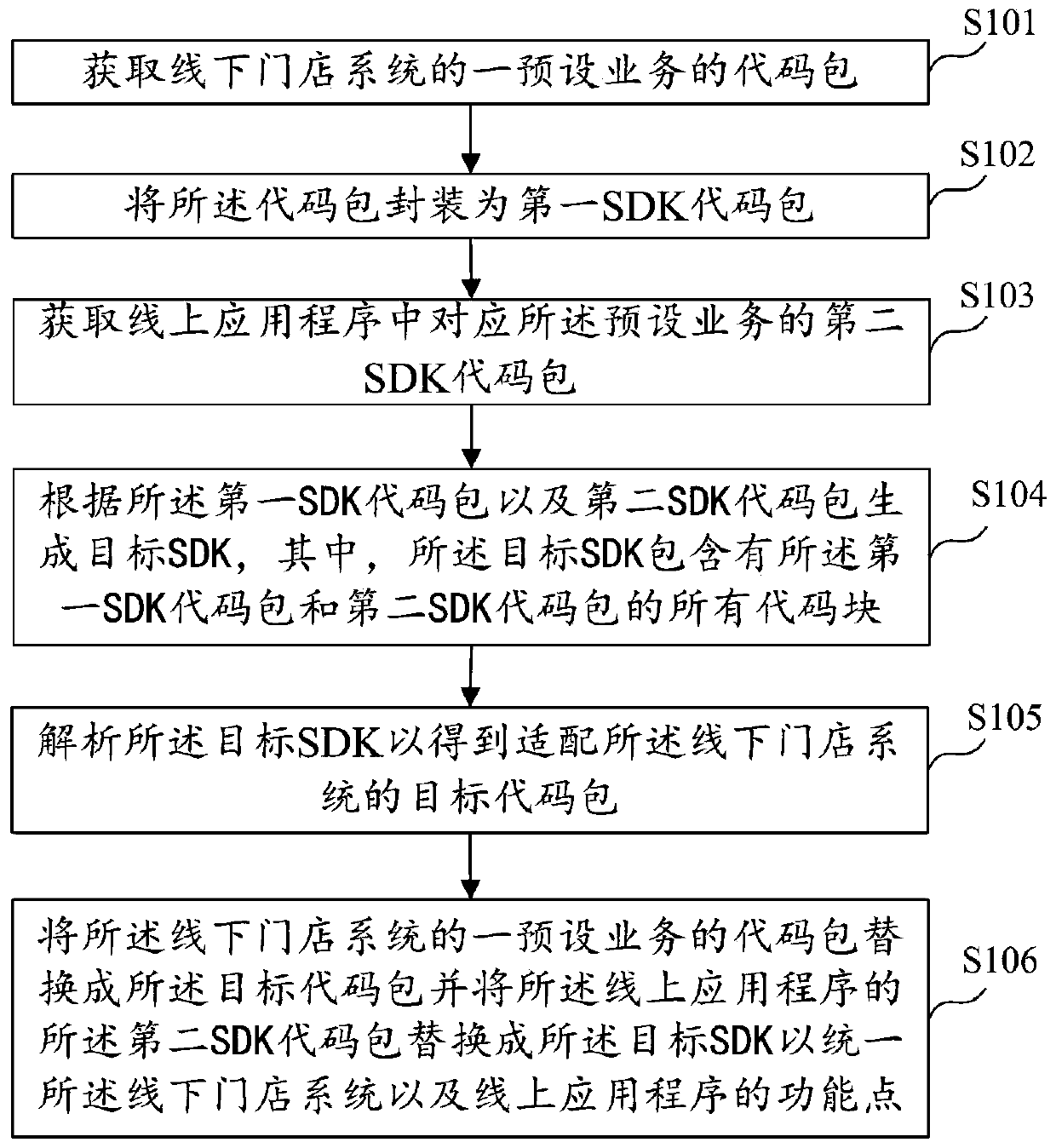 Method and device for unifying online and offline function points, equipment and storage medium