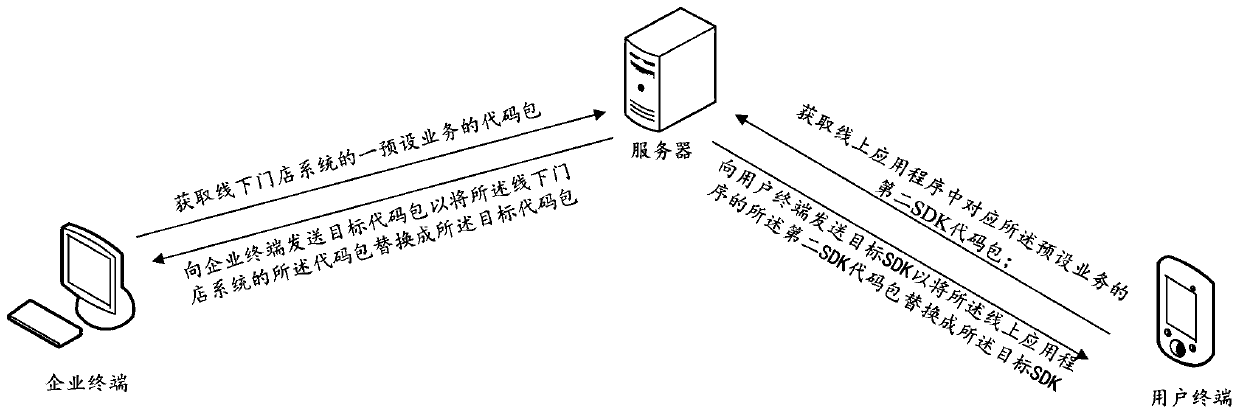 Method and device for unifying online and offline function points, equipment and storage medium