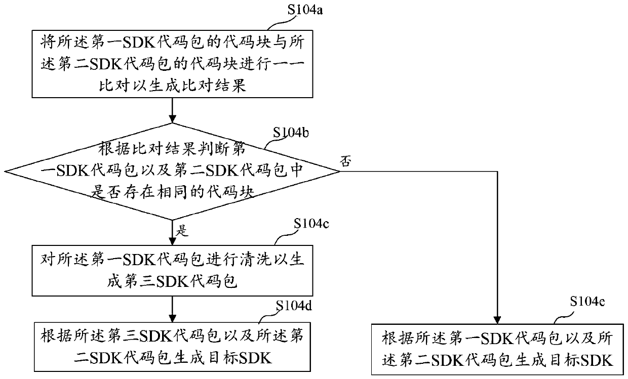 Method and device for unifying online and offline function points, equipment and storage medium