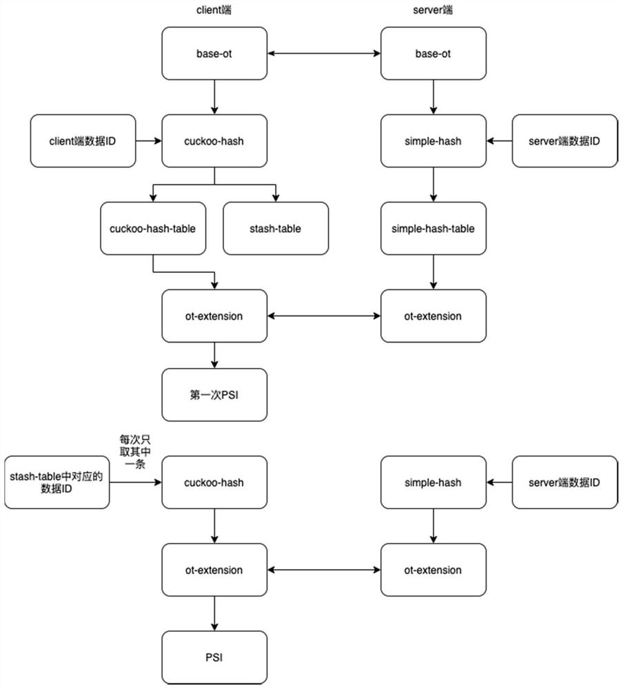 Scalable-ot-based privacy set intersection method and device