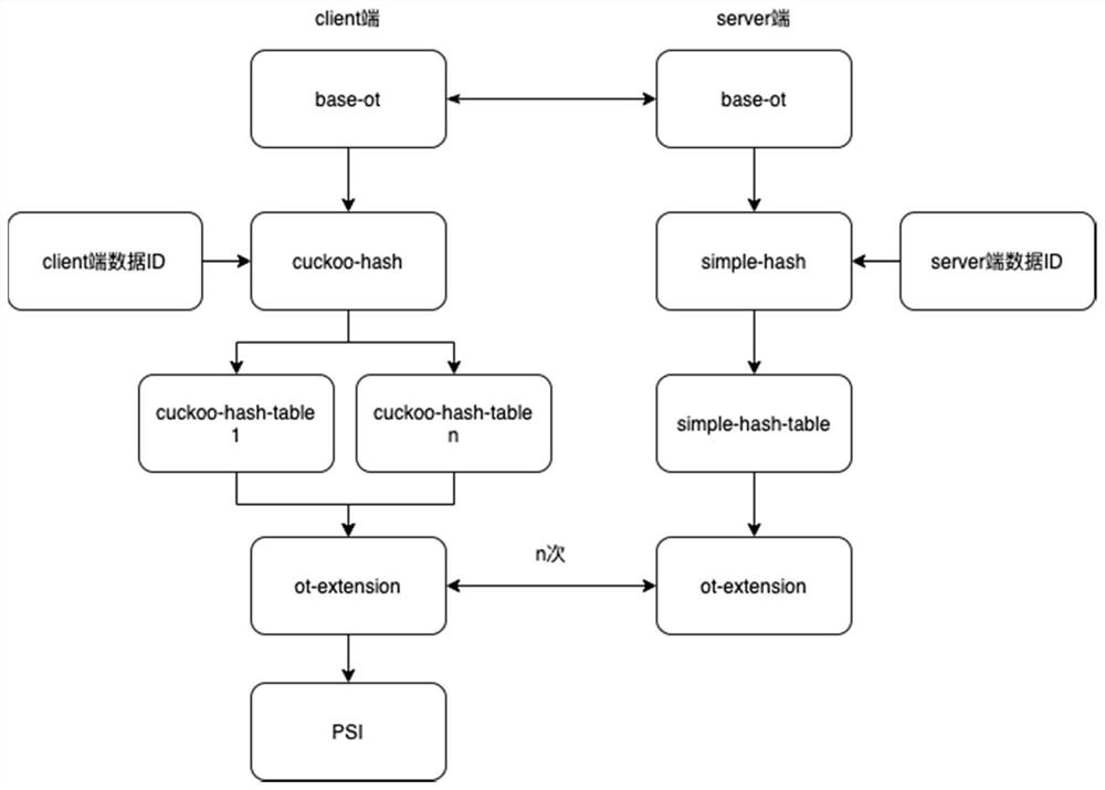 Scalable-ot-based privacy set intersection method and device