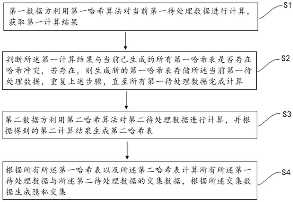 Scalable-ot-based privacy set intersection method and device