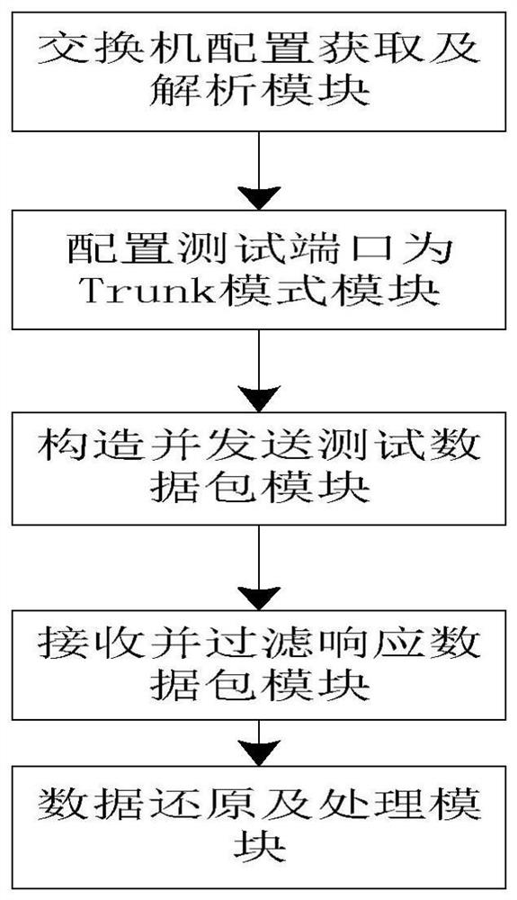 A method and system for network scanning based on trunk protocol
