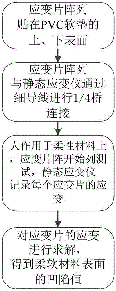 Method of measuring surface indentation value of flexible material under action of human body